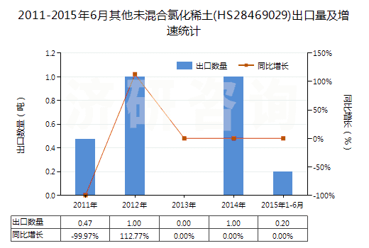2011-2015年6月其他未混合氯化稀土(HS28469029)出口量及增速統(tǒng)計(jì) 2011-2015年6月其他未混合氯化稀土(HS28469029)出口量及增速統(tǒng)計(jì)